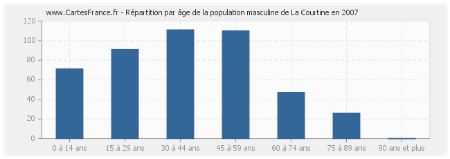 Répartition par âge de la population masculine de La Courtine en 2007